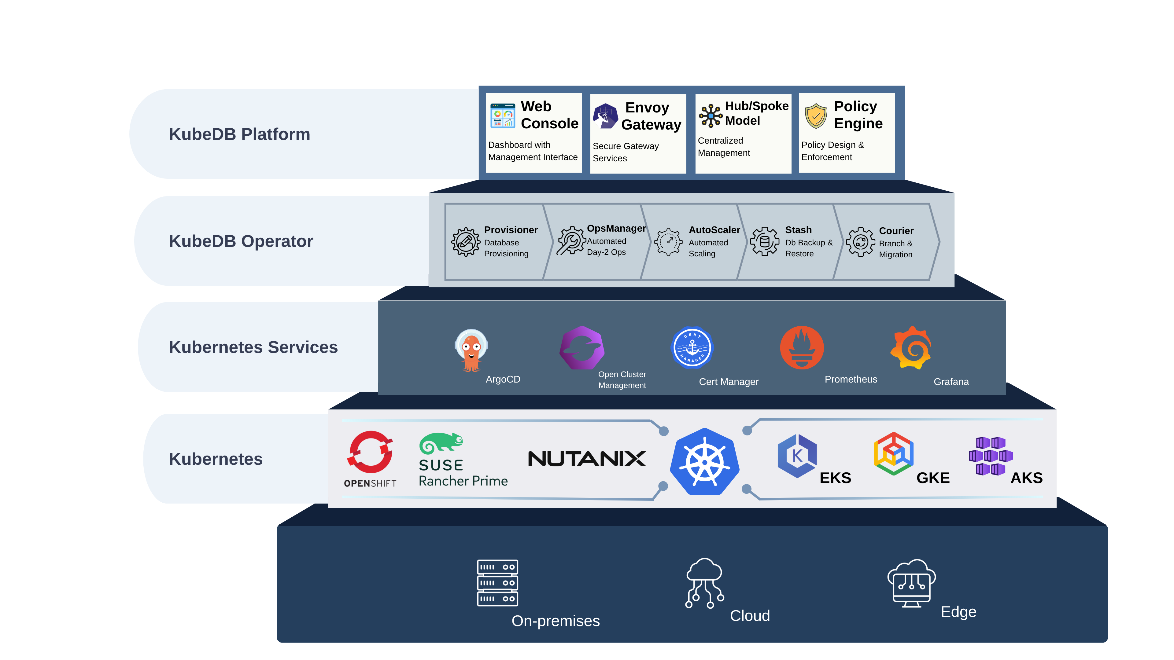 KubeDB Platform Architecture on Google GKE